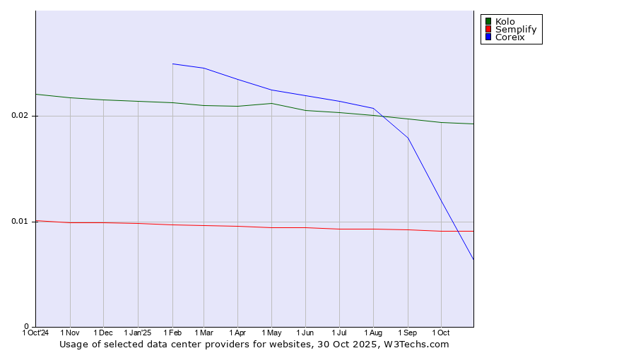 Historical trends in the usage of Kolo vs. Semplify vs. Coreix