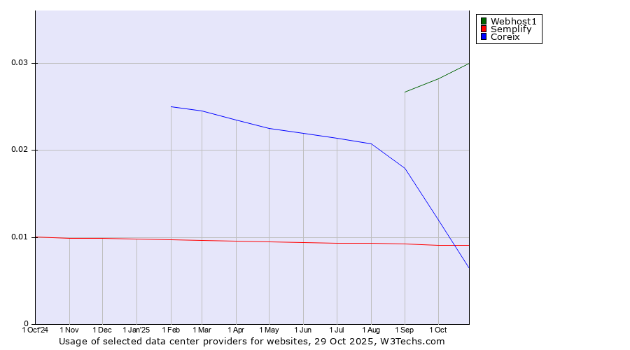 Historical trends in the usage of Webhost1 vs. Semplify vs. Coreix