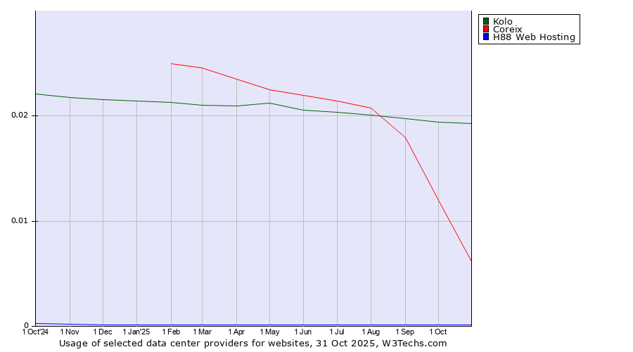 Historical trends in the usage of Kolo vs. Coreix vs. H88 Web Hosting