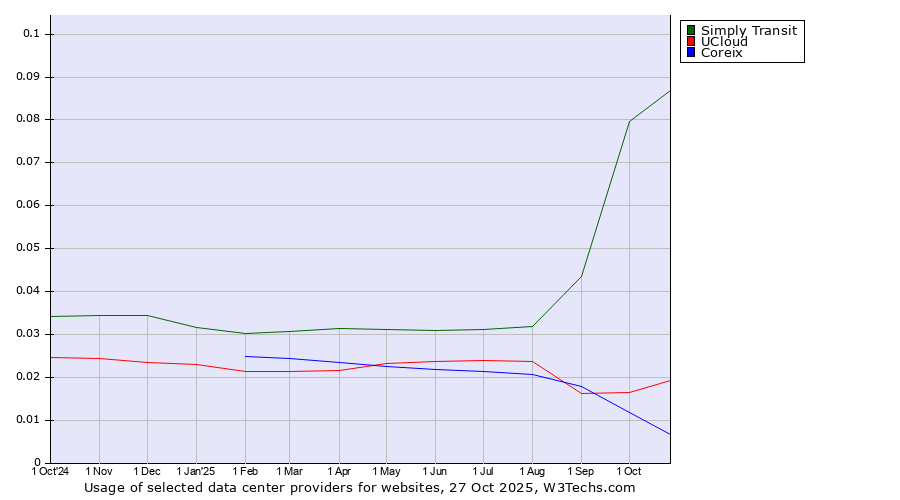 Historical trends in the usage of Simply Transit vs. UCloud vs. Coreix