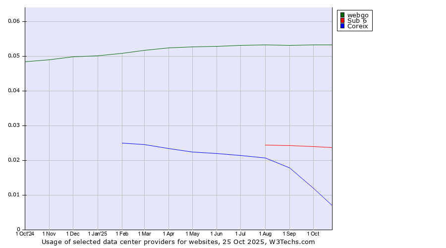 Historical trends in the usage of webgo vs. Sub 6 vs. Coreix