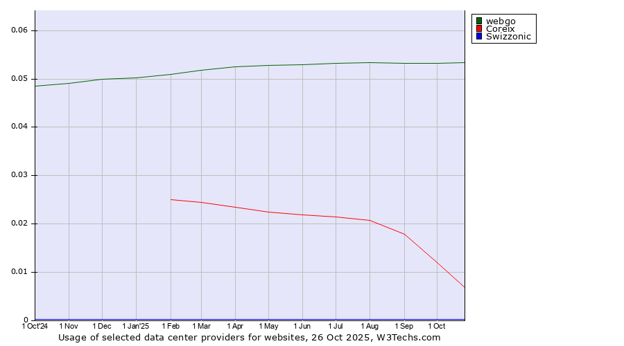 Historical trends in the usage of webgo vs. Coreix vs. Swizzonic