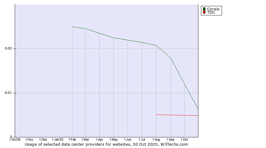 Historical trends in the usage of Coreix vs. TDC