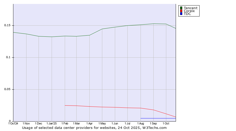 Historical trends in the usage of Tencent vs. Coreix vs. TDC