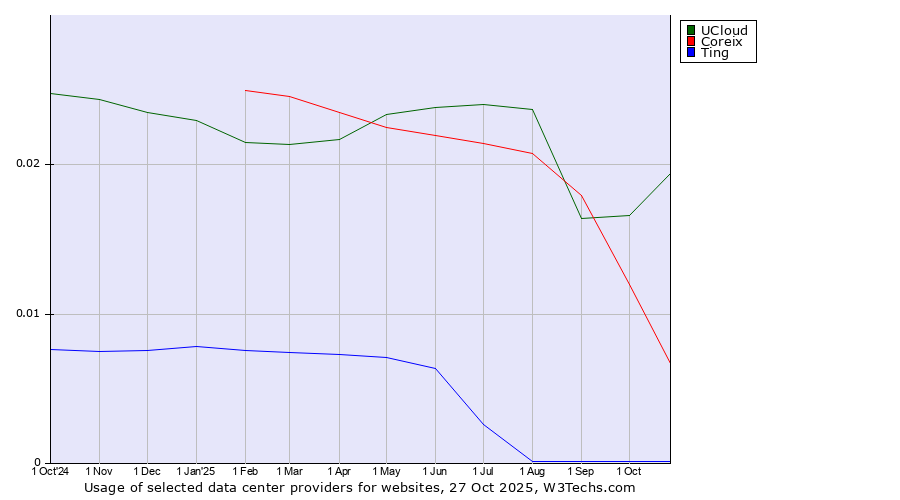 Historical trends in the usage of UCloud vs. Coreix vs. Ting