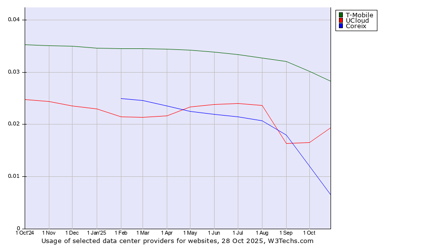 Historical trends in the usage of T-Mobile vs. UCloud vs. Coreix
