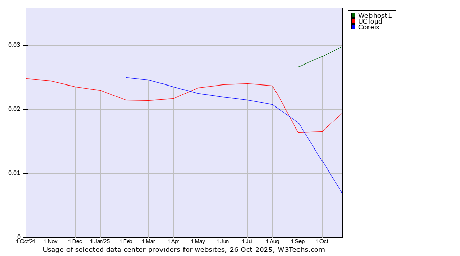 Historical trends in the usage of Webhost1 vs. UCloud vs. Coreix