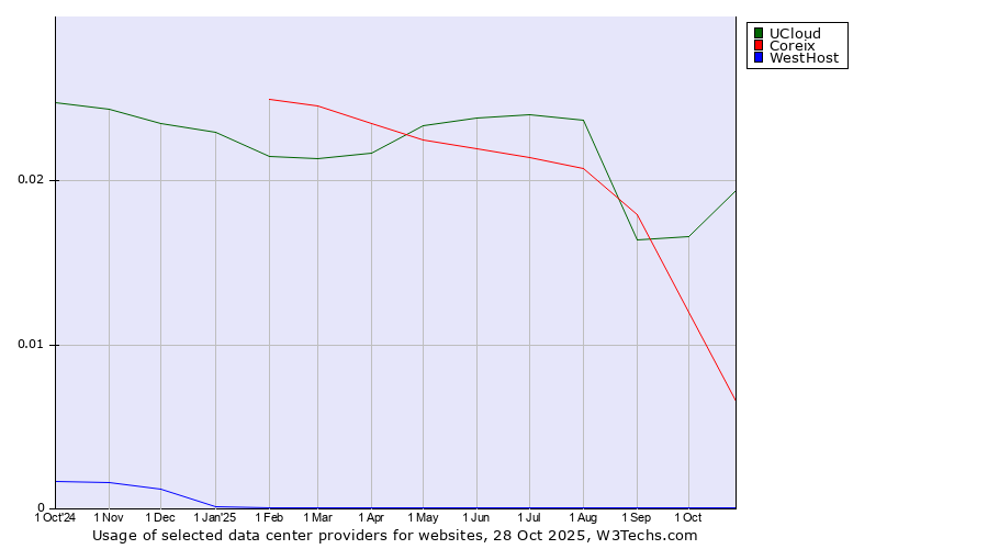 Historical trends in the usage of UCloud vs. Coreix vs. WestHost