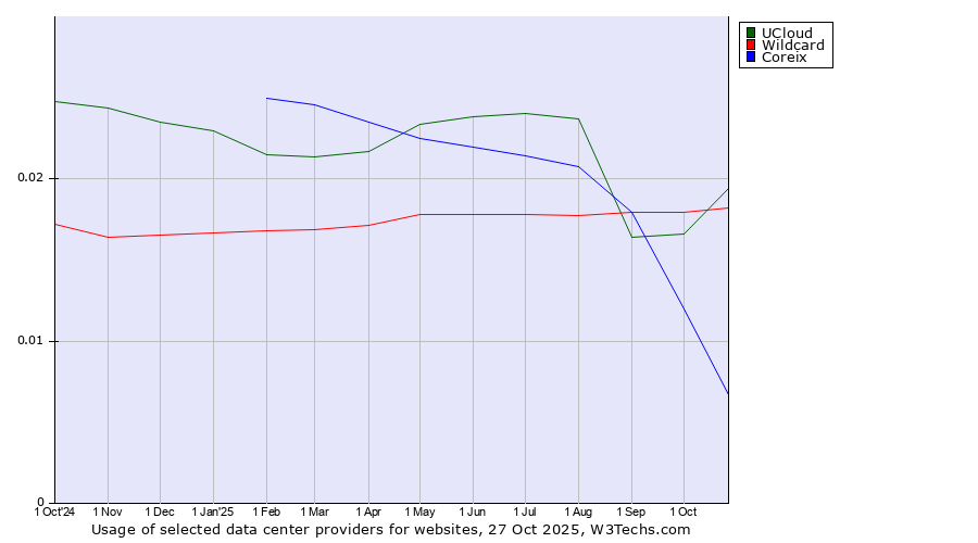 Historical trends in the usage of UCloud vs. Wildcard vs. Coreix