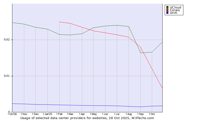 Historical trends in the usage of UCloud vs. Coreix vs. Uniti