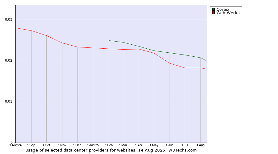 Historical trends in the usage of Coreix vs. Web Werks
