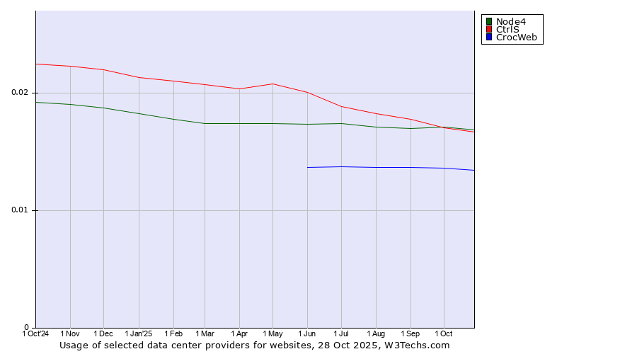 Historical trends in the usage of Node4 vs. CtrlS vs. CrocWeb