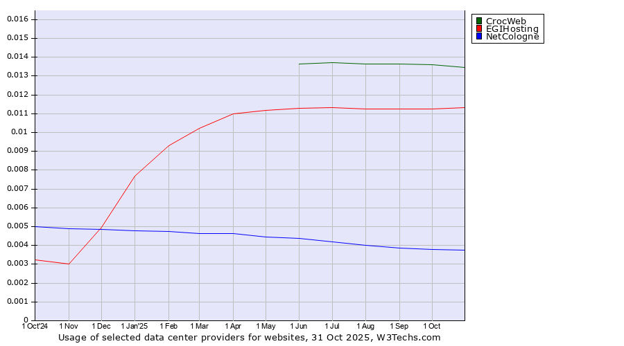 Historical trends in the usage of CrocWeb vs. EGIHosting vs. NetCologne