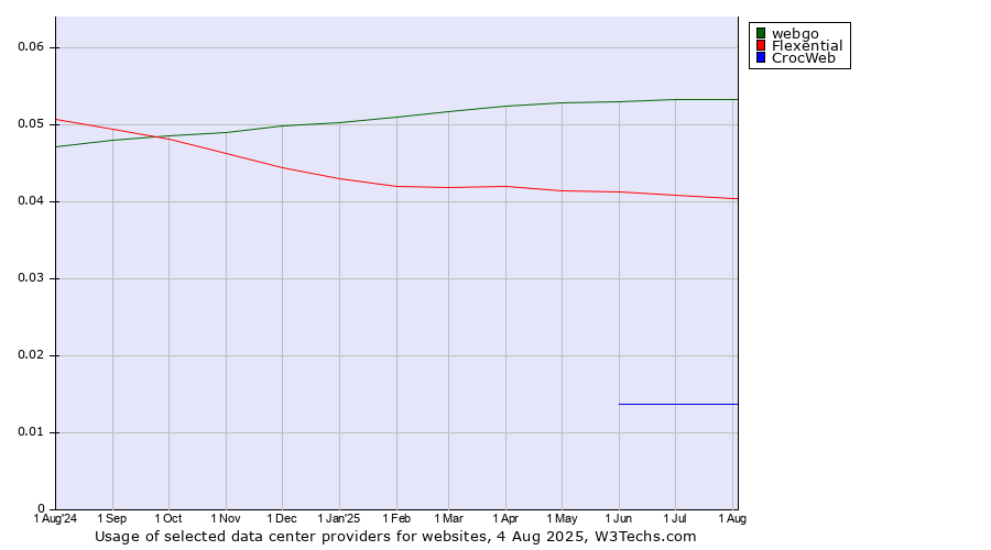 Historical trends in the usage of webgo vs. Flexential vs. CrocWeb