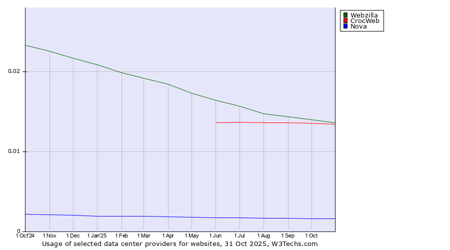Historical trends in the usage of Webzilla vs. CrocWeb vs. Nova