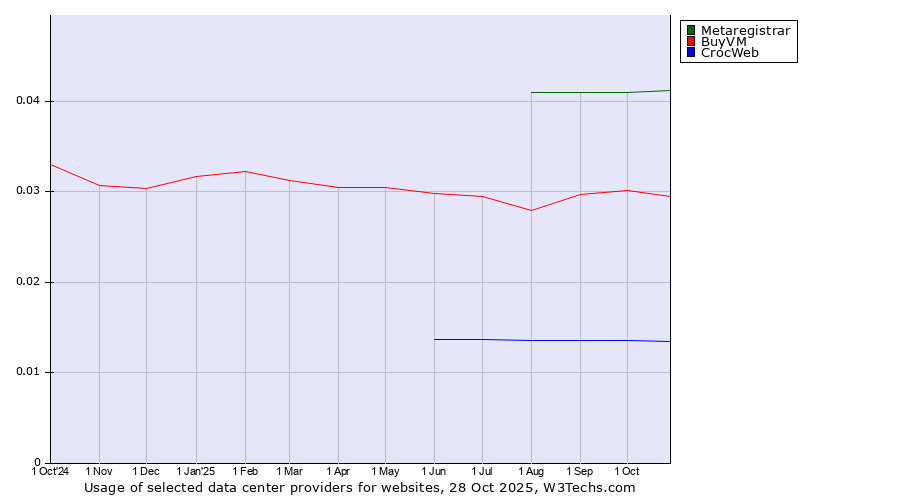 Historical trends in the usage of Metaregistrar vs. BuyVM vs. CrocWeb