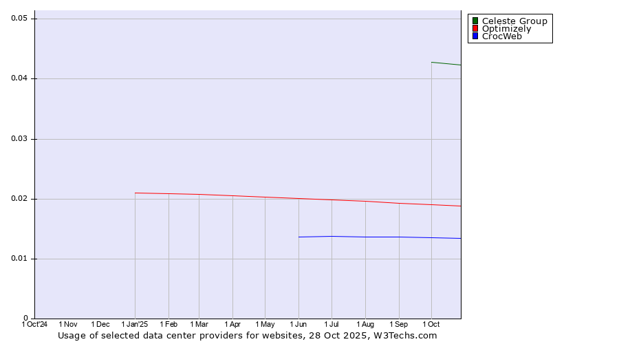 Historical trends in the usage of Celeste Group vs. Optimizely vs. CrocWeb