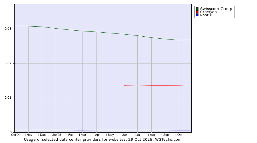 Historical trends in the usage of Swisscom Group vs. CrocWeb vs. Root.lu