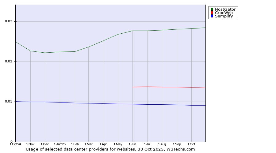 Historical trends in the usage of HostGator vs. CrocWeb vs. Semplify
