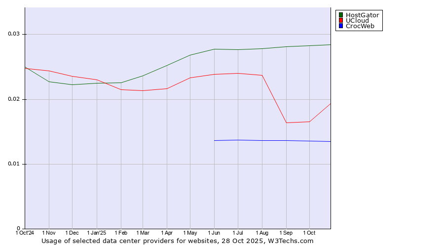 Historical trends in the usage of HostGator vs. UCloud vs. CrocWeb