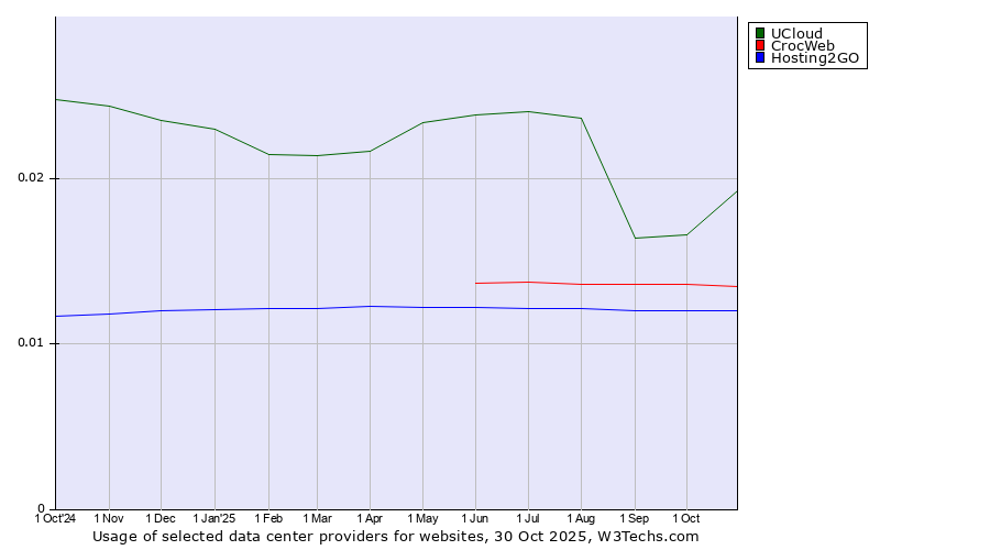Historical trends in the usage of UCloud vs. CrocWeb vs. Hosting2GO