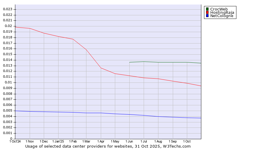 Historical trends in the usage of CrocWeb vs. HostingRaja vs. NetCologne