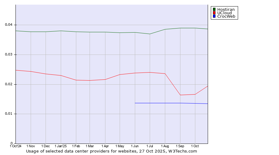 Historical trends in the usage of Hostiran vs. UCloud vs. CrocWeb