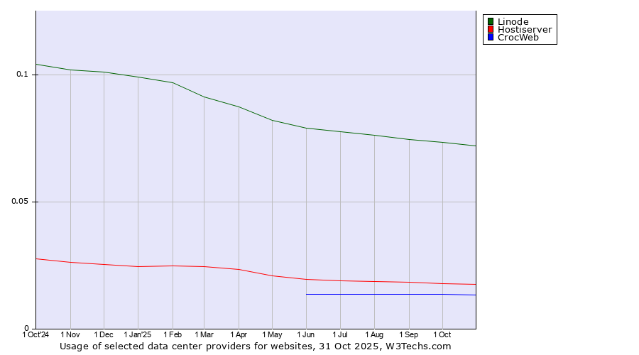 Historical trends in the usage of Linode vs. Hostiserver vs. CrocWeb