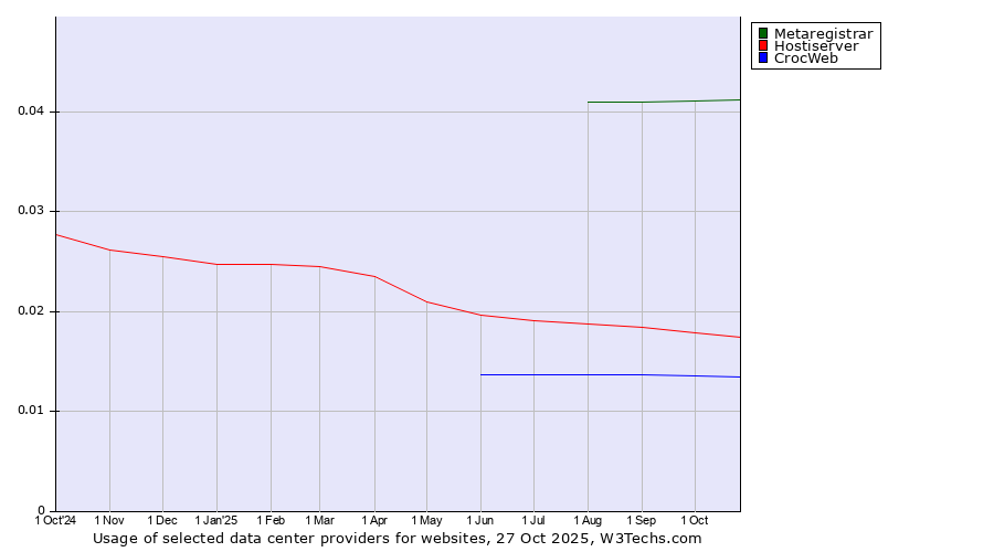 Historical trends in the usage of Metaregistrar vs. Hostiserver vs. CrocWeb