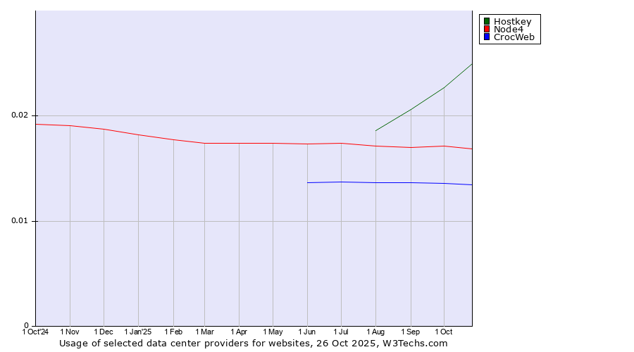 Historical trends in the usage of Hostkey vs. Node4 vs. CrocWeb