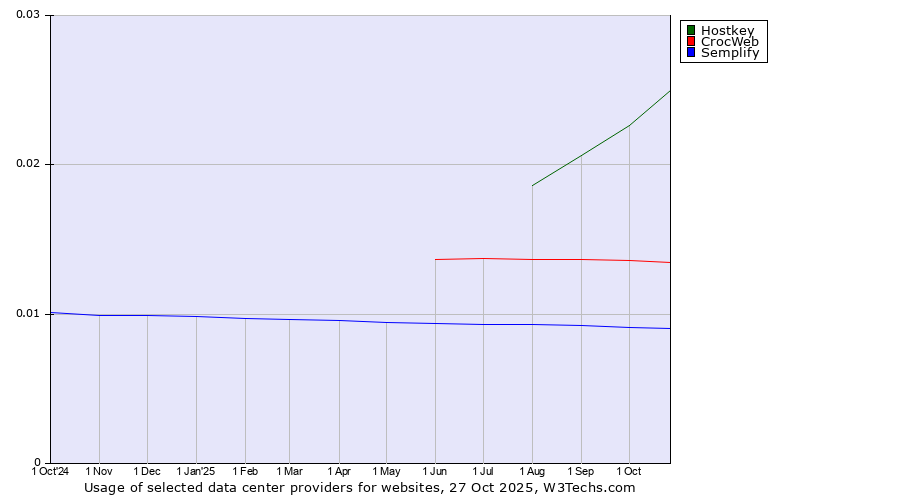 Historical trends in the usage of Hostkey vs. CrocWeb vs. Semplify