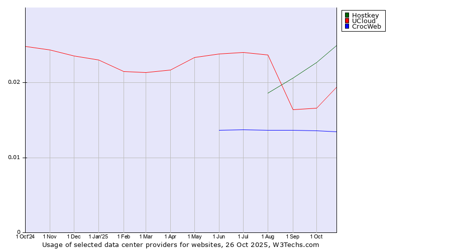 Historical trends in the usage of Hostkey vs. UCloud vs. CrocWeb