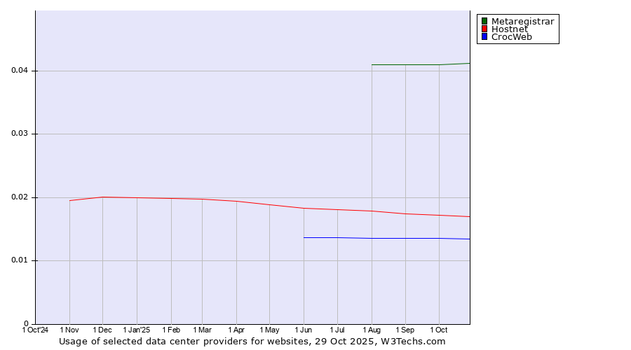 Historical trends in the usage of Metaregistrar vs. Hostnet vs. CrocWeb