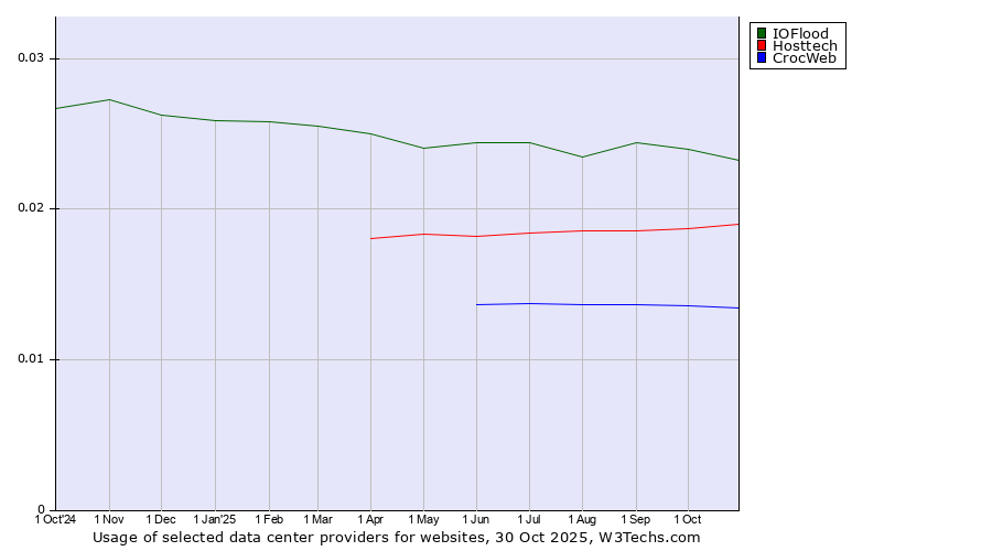 Historical trends in the usage of IOFlood vs. Hosttech vs. CrocWeb