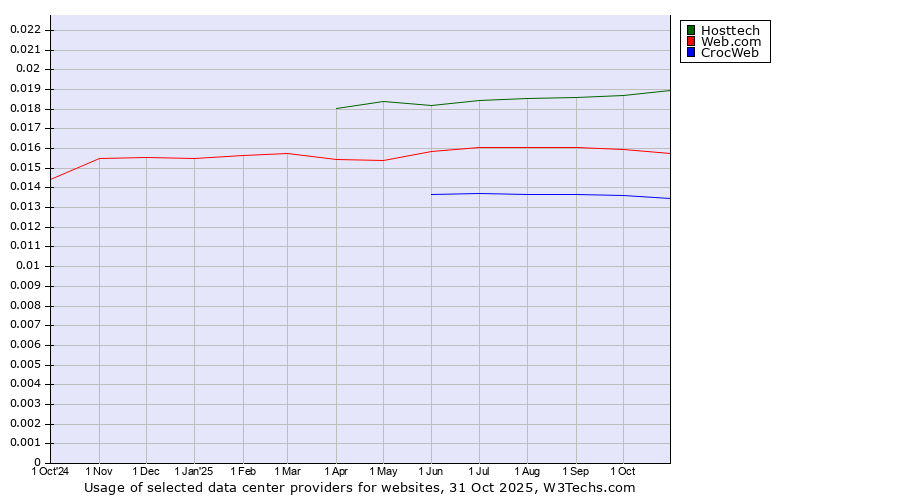 Historical trends in the usage of Hosttech vs. Web.com vs. CrocWeb