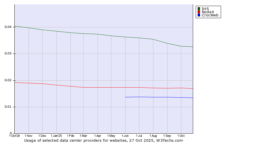 Historical trends in the usage of IHS vs. Node4 vs. CrocWeb