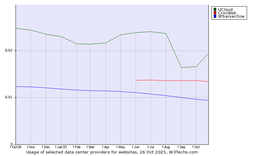 Historical trends in the usage of UCloud vs. CrocWeb vs. IPServerOne
