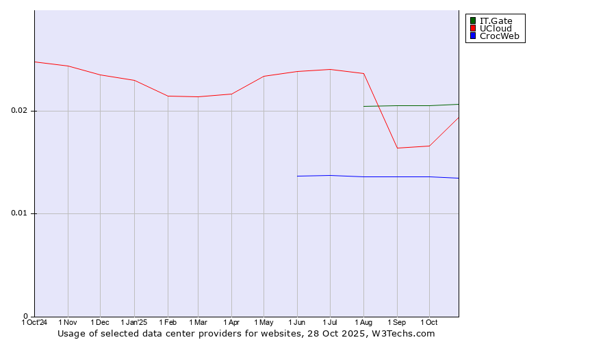 Historical trends in the usage of IT.Gate vs. UCloud vs. CrocWeb