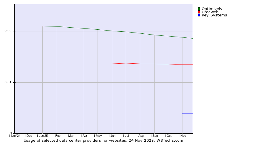Historical trends in the usage of Optimizely vs. CrocWeb vs. Key-Systems