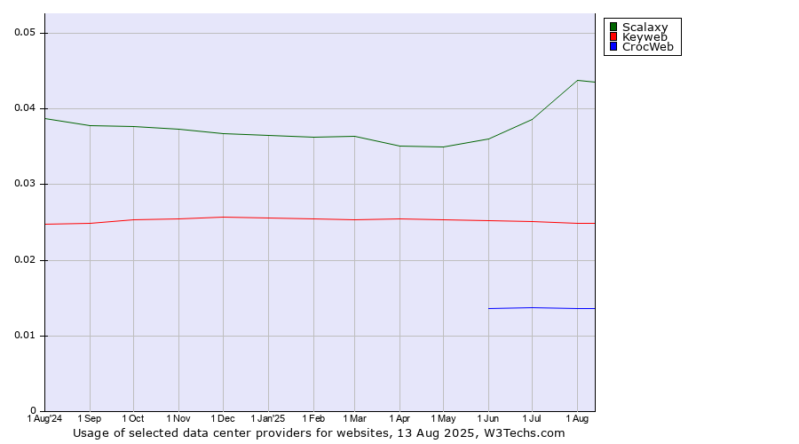 Historical trends in the usage of Scalaxy vs. Keyweb vs. CrocWeb