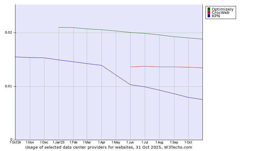 Historical trends in the usage of Optimizely vs. CrocWeb vs. KPN