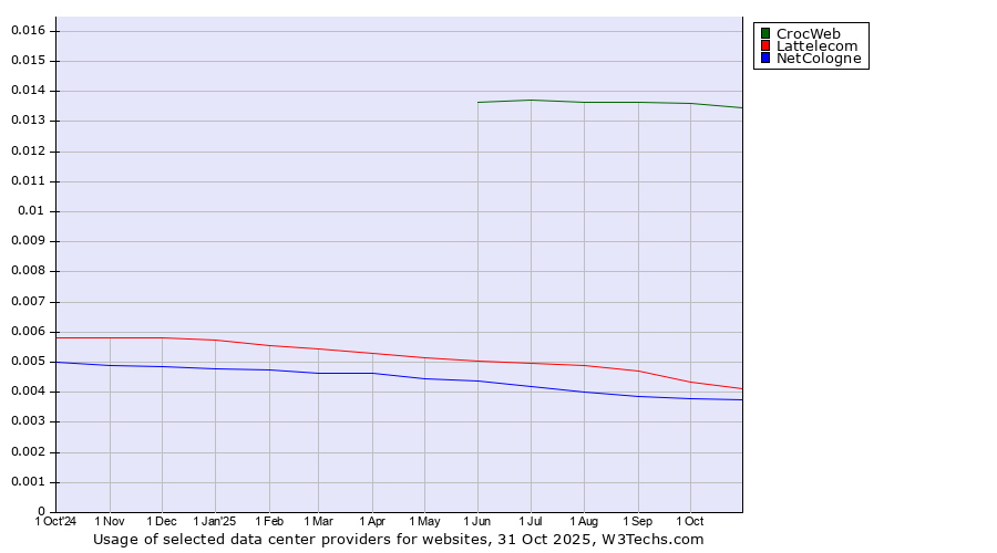 Historical trends in the usage of CrocWeb vs. Lattelecom vs. NetCologne