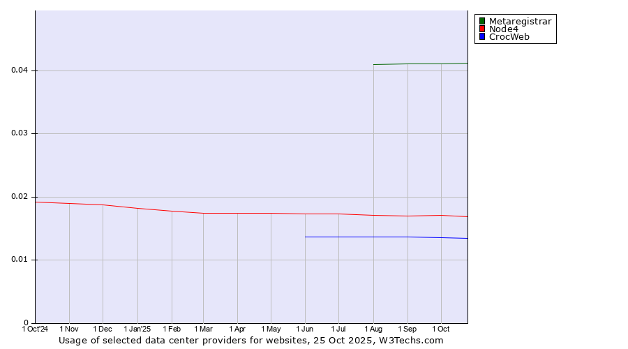 Historical trends in the usage of Metaregistrar vs. Node4 vs. CrocWeb