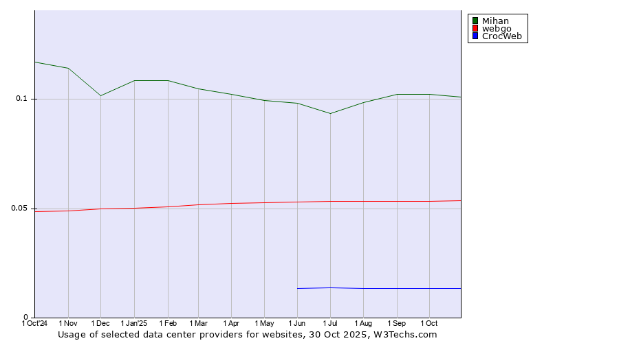 Historical trends in the usage of Mihan vs. webgo vs. CrocWeb