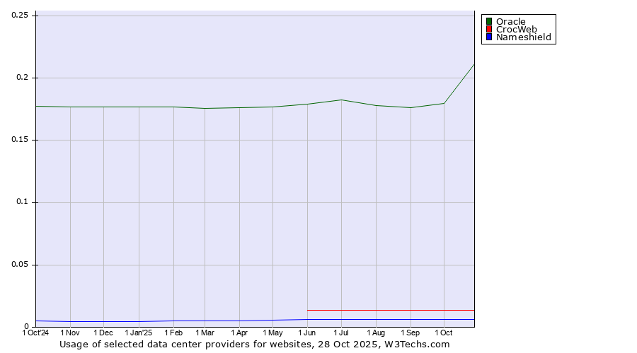 Historical trends in the usage of Oracle vs. CrocWeb vs. Nameshield