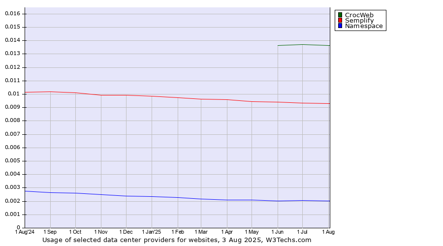 Historical trends in the usage of CrocWeb vs. Semplify vs. Namespace