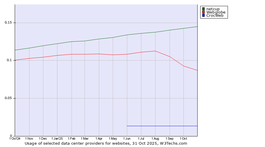 Historical trends in the usage of netcup vs. Webglobe vs. CrocWeb