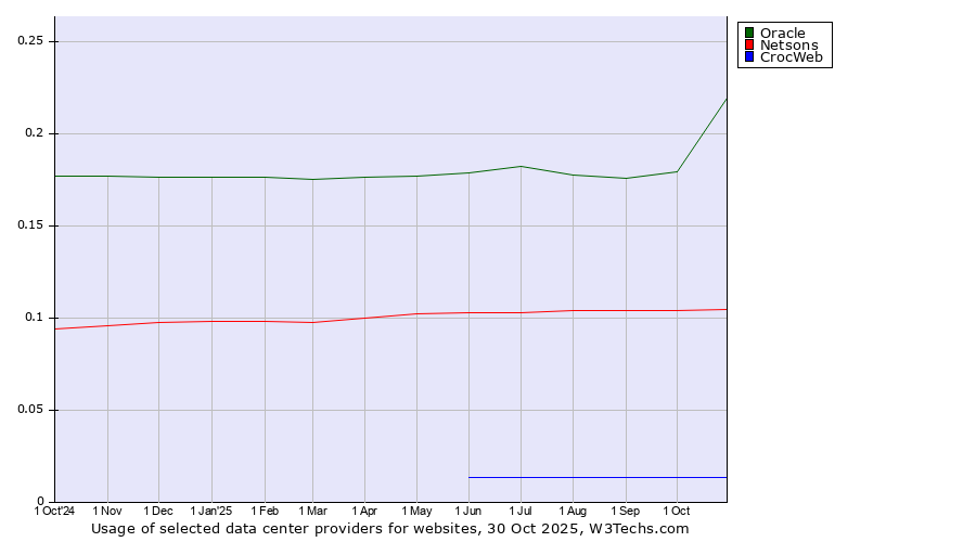 Historical trends in the usage of Oracle vs. Netsons vs. CrocWeb