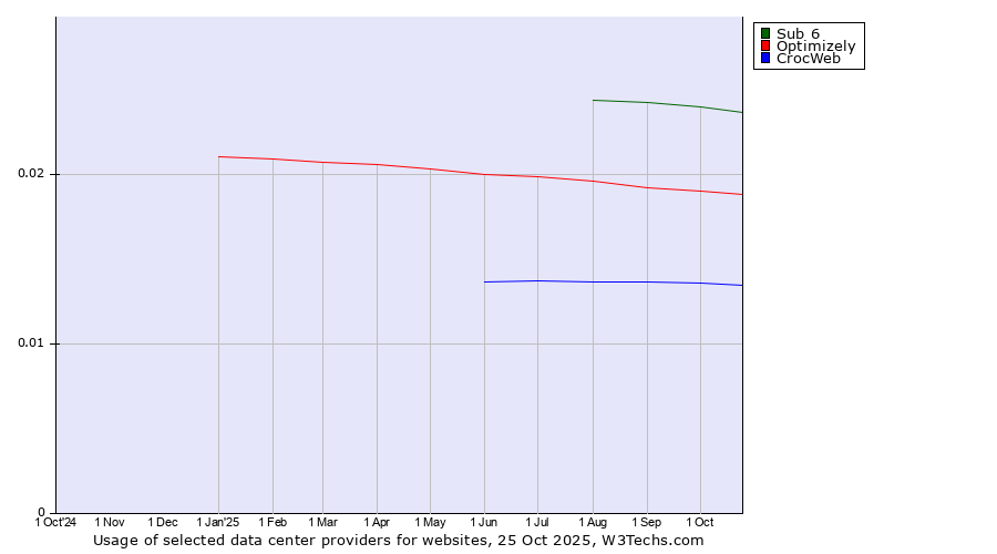 Historical trends in the usage of Sub 6 vs. Optimizely vs. CrocWeb