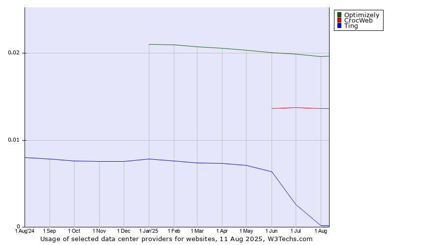 Historical trends in the usage of Optimizely vs. CrocWeb vs. Ting